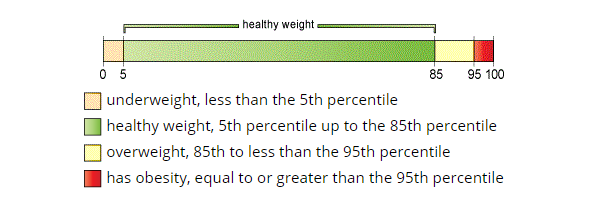 ¿Qué es un IMC saludable para una adolescente? Consejos de un nutricionista