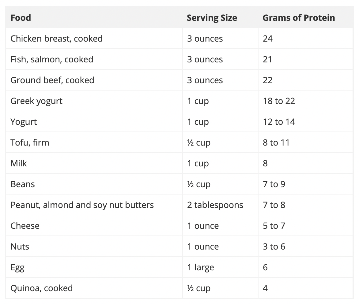 ¿Cuánta proteína debe comer un niño de 15 años?
