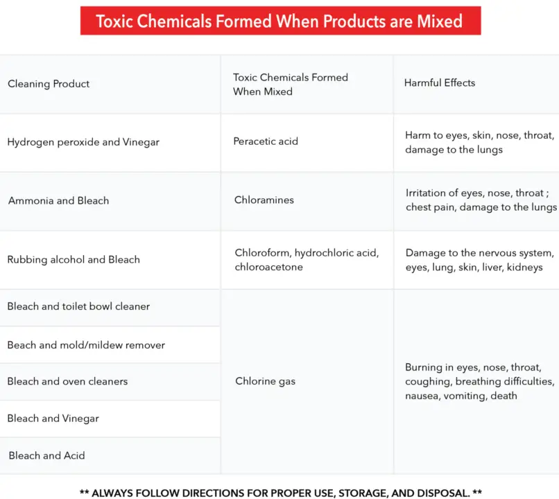 Dangers of mixing bleach with hydrochloric acid